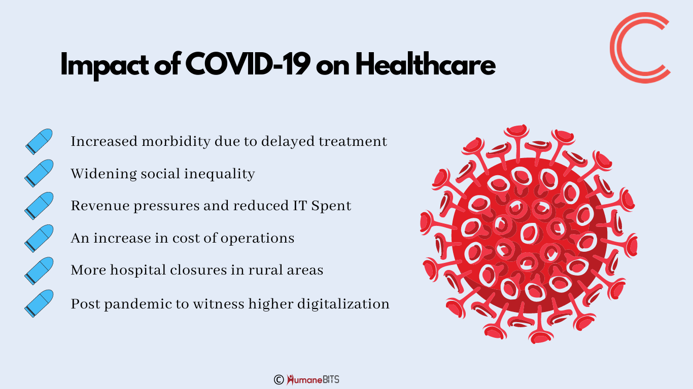 Impact of COVID-19 on Healthcare - HumaneBITS